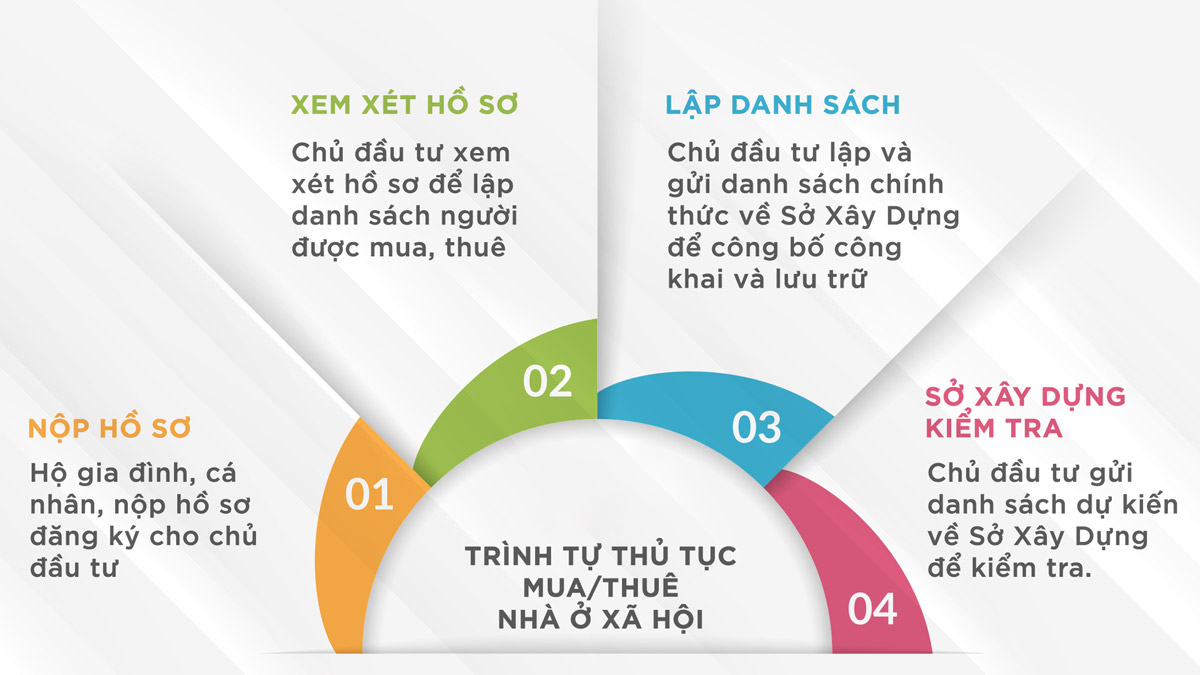 Quy trình mua nhà ở xã hội